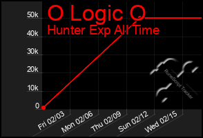 Total Graph of O Logic O