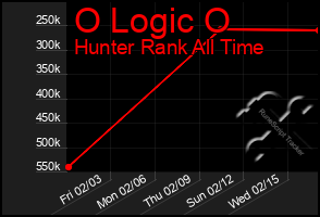 Total Graph of O Logic O