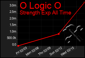 Total Graph of O Logic O