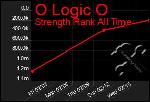 Total Graph of O Logic O