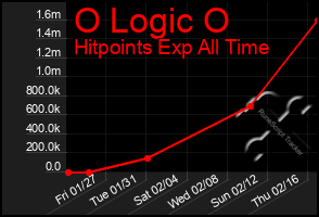 Total Graph of O Logic O