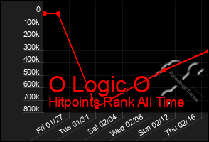 Total Graph of O Logic O