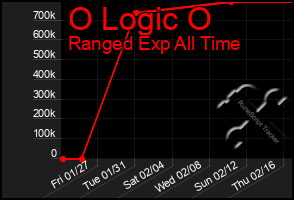 Total Graph of O Logic O