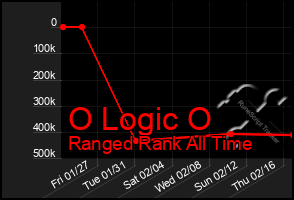 Total Graph of O Logic O