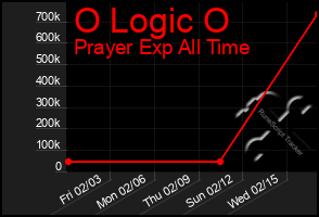 Total Graph of O Logic O