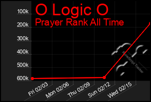 Total Graph of O Logic O