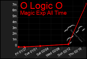 Total Graph of O Logic O