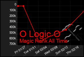 Total Graph of O Logic O