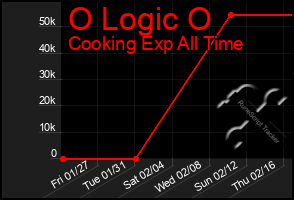 Total Graph of O Logic O