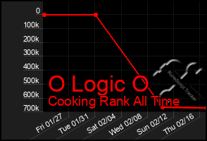 Total Graph of O Logic O