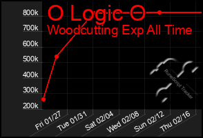 Total Graph of O Logic O