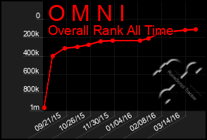 Total Graph of O M N I