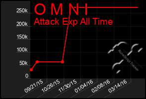 Total Graph of O M N I