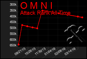 Total Graph of O M N I