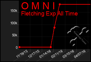 Total Graph of O M N I