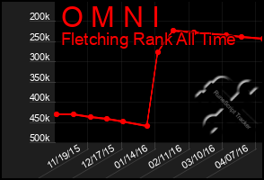 Total Graph of O M N I