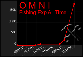 Total Graph of O M N I