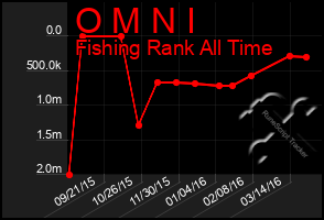 Total Graph of O M N I