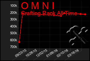 Total Graph of O M N I