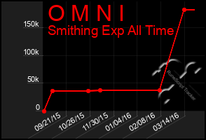 Total Graph of O M N I