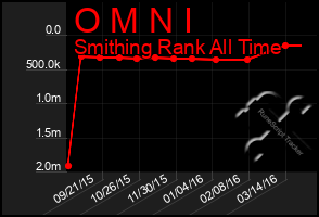 Total Graph of O M N I