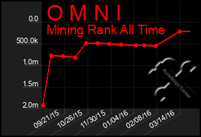 Total Graph of O M N I