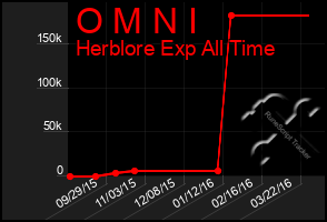 Total Graph of O M N I