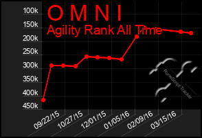 Total Graph of O M N I