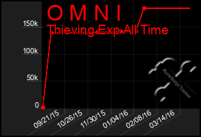 Total Graph of O M N I