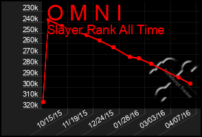 Total Graph of O M N I