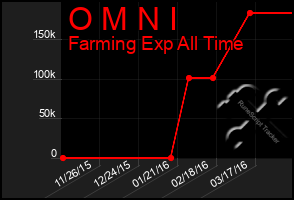 Total Graph of O M N I