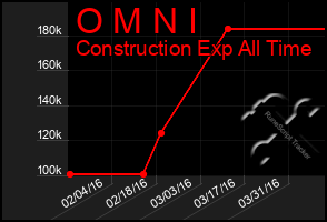 Total Graph of O M N I