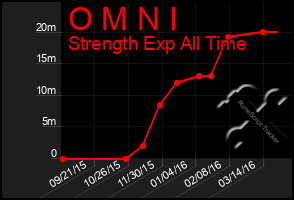 Total Graph of O M N I