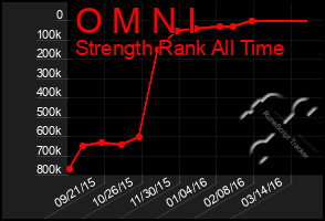 Total Graph of O M N I