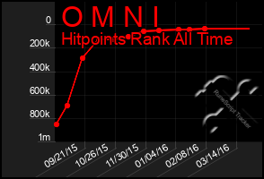 Total Graph of O M N I