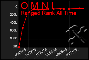 Total Graph of O M N I