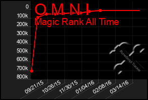 Total Graph of O M N I