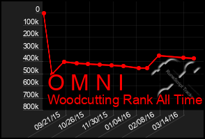 Total Graph of O M N I