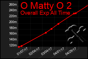 Total Graph of O Matty O 2