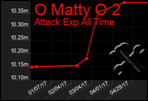 Total Graph of O Matty O 2