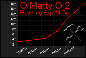 Total Graph of O Matty O 2