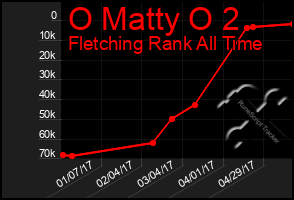 Total Graph of O Matty O 2