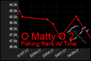 Total Graph of O Matty O 2