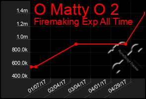 Total Graph of O Matty O 2