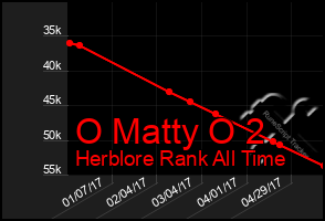 Total Graph of O Matty O 2