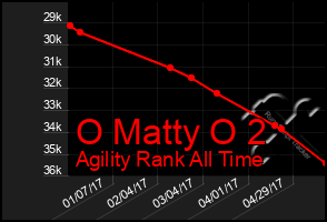 Total Graph of O Matty O 2