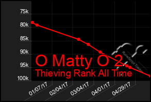 Total Graph of O Matty O 2