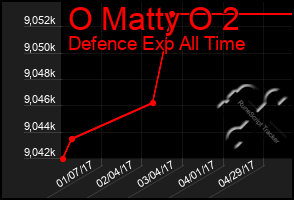 Total Graph of O Matty O 2