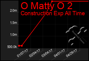 Total Graph of O Matty O 2