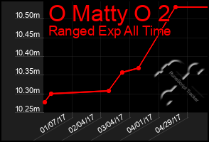 Total Graph of O Matty O 2